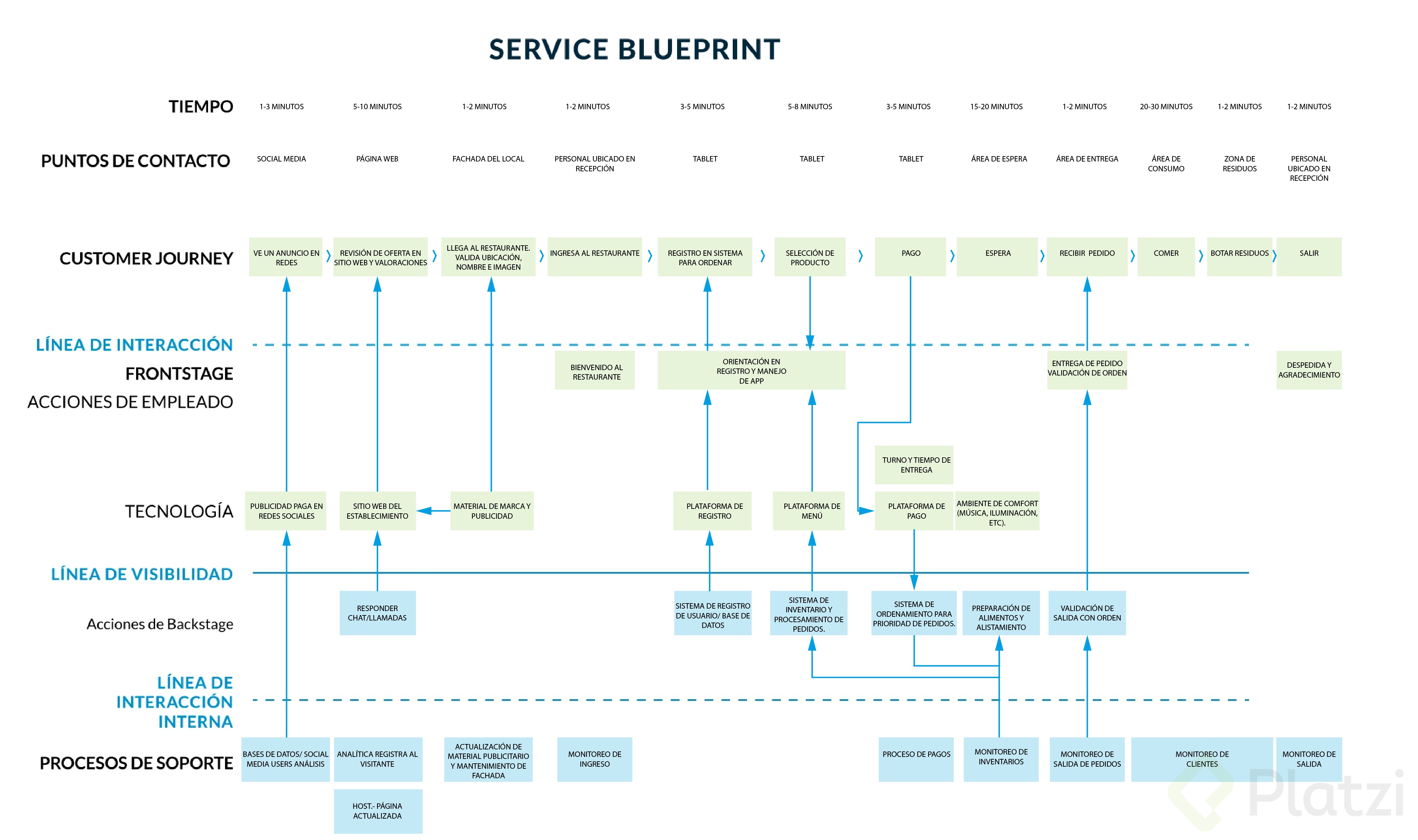 Diseña un service blueprint Platzi Diseña un service blueprint Platzi